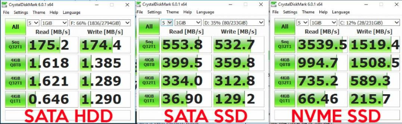 Velocità delle diverse unità SSD