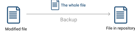 Backup incrementale: Livello file