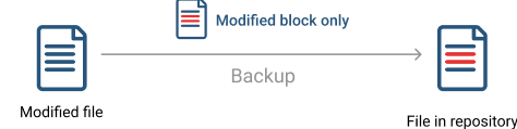 Backup incrementale: livello di blocco