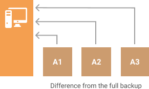 Backup differenziale: differenza rispetto al diagramma di backup completo