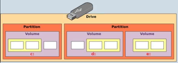 chiavetta usb con tabella delle partizioni