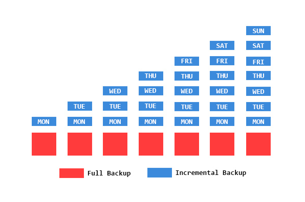 Backup completo o incrementale o differenziale: Confronto tra i diversi tipi di backup - TechWiser