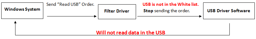 L'USB non è una soluzione elencata