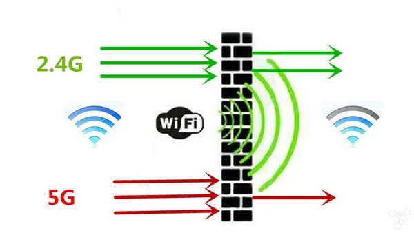 come viaggiano il wifi 2.4g e 5g